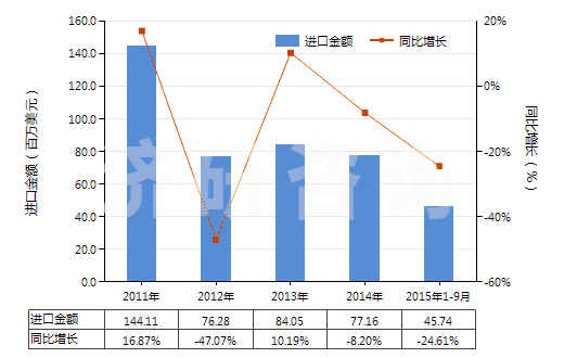 2011-2015年9月中國(guó)加強(qiáng)或只與金屬合制的硫化橡膠管(不帶附件、硬質(zhì)橡膠除外)(HS40092100)進(jìn)口總額及增速統(tǒng)計(jì)